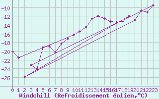 Courbe du refroidissement olien pour Weissenburg