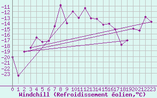 Courbe du refroidissement olien pour Piz Martegnas