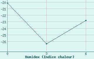 Courbe de l'humidex pour McMurdo