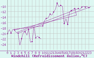 Courbe du refroidissement olien pour Samedam-Flugplatz