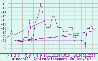 Courbe du refroidissement olien pour Elista