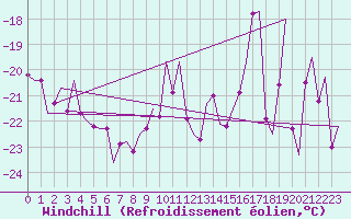Courbe du refroidissement olien pour Vadso