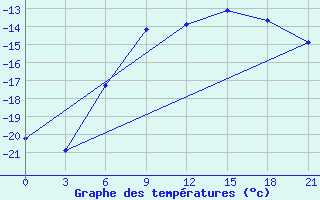 Courbe de tempratures pour Pudoz