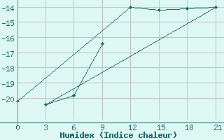 Courbe de l'humidex pour Pudoz