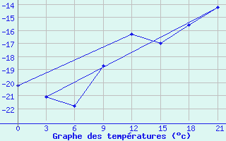 Courbe de tempratures pour Niznij Novgorod