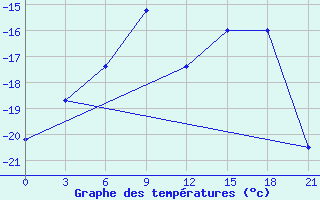 Courbe de tempratures pour Saran-Paul