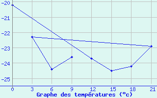 Courbe de tempratures pour Temnikov