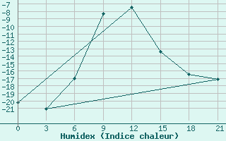 Courbe de l'humidex pour Pereljub