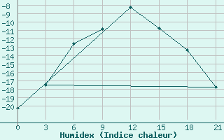 Courbe de l'humidex pour Arzamas