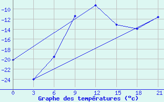 Courbe de tempratures pour Remontnoe