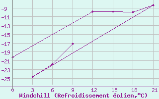 Courbe du refroidissement olien pour Medvezegorsk