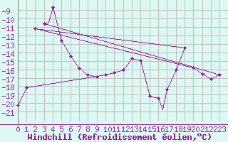 Courbe du refroidissement olien pour Vadso