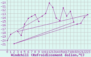 Courbe du refroidissement olien pour Boertnan