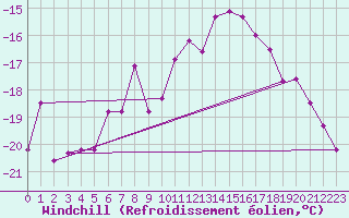 Courbe du refroidissement olien pour Kittila Laukukero