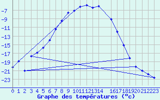 Courbe de tempratures pour Salla Naruska