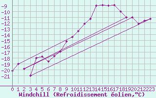 Courbe du refroidissement olien pour Les Diablerets