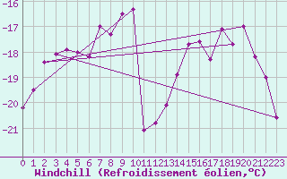 Courbe du refroidissement olien pour Titlis