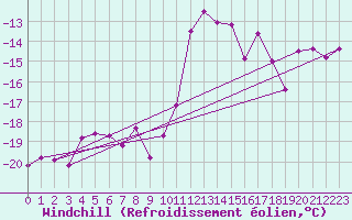 Courbe du refroidissement olien pour Carlsfeld