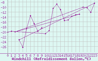 Courbe du refroidissement olien pour Abisko