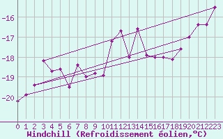 Courbe du refroidissement olien pour Corvatsch