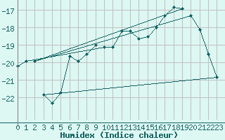 Courbe de l'humidex pour Sanirajak