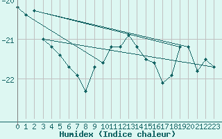 Courbe de l'humidex pour Boden