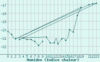 Courbe de l'humidex pour Resolute, N. W. T.