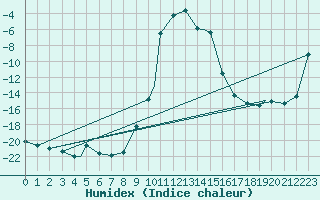 Courbe de l'humidex pour Vilhelmina