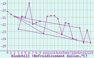 Courbe du refroidissement olien pour Porkalompolo