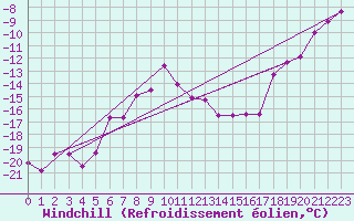 Courbe du refroidissement olien pour Sniezka