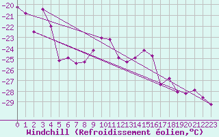Courbe du refroidissement olien pour Titlis