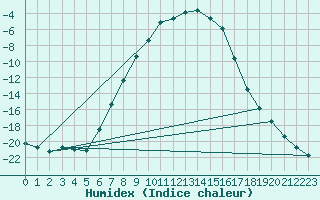 Courbe de l'humidex pour Arjeplog