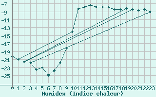 Courbe de l'humidex pour Ulrichen