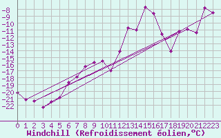 Courbe du refroidissement olien pour Les Diablerets