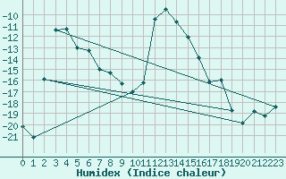 Courbe de l'humidex pour Bjornholt