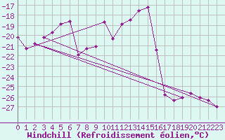 Courbe du refroidissement olien pour Sonnblick - Autom.