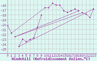 Courbe du refroidissement olien pour Les Diablerets