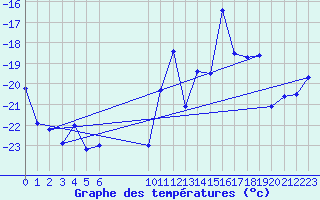 Courbe de tempratures pour Haukelisaeter Broyt