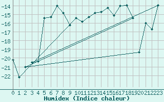 Courbe de l'humidex pour Troll