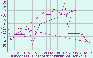 Courbe du refroidissement olien pour Weissfluhjoch