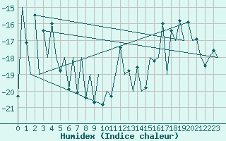 Courbe de l'humidex pour Gallivare