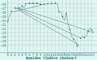 Courbe de l'humidex pour Umea Flygplats