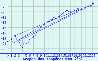 Courbe de tempratures pour Samedam-Flugplatz