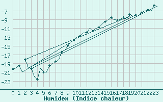 Courbe de l'humidex pour Samedam-Flugplatz