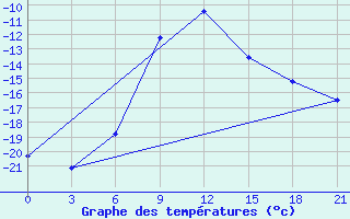 Courbe de tempratures pour Kudymkar