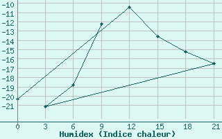 Courbe de l'humidex pour Kudymkar