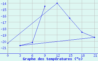 Courbe de tempratures pour Sarapul