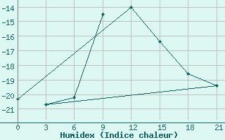 Courbe de l'humidex pour Sarapul