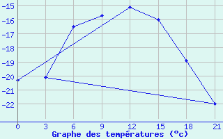 Courbe de tempratures pour Kudymkar