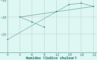 Courbe de l'humidex pour Apatitovaya